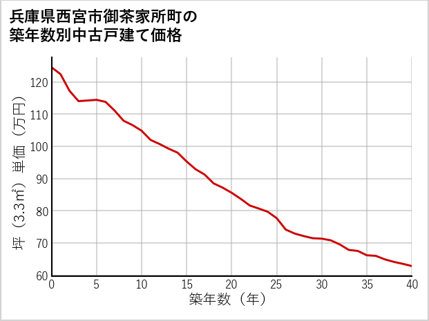 兵庫県西宮市御茶家所町の築年数別の中古戸建て坪単価