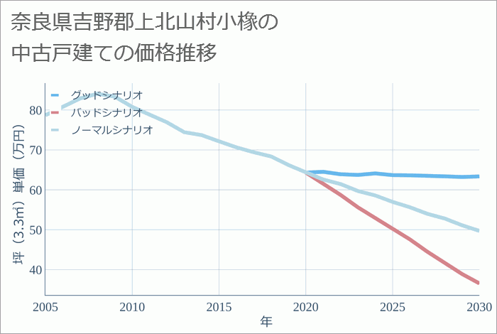 奈良県吉野郡上北山村小橡の中古戸建て価格推移