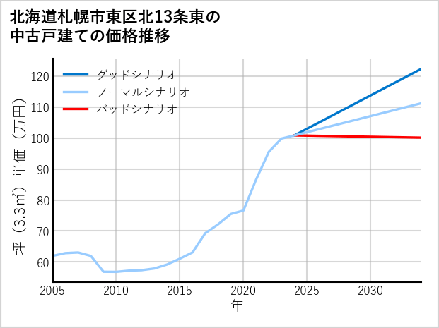 北海道札幌市東区北13条東の中古戸建て価格推移
