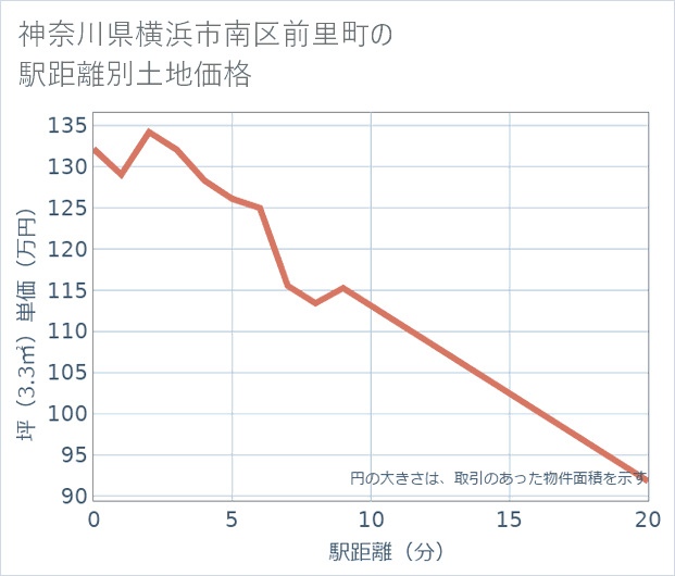 神奈川県横浜市南区前里町の徒歩距離別の土地坪単価