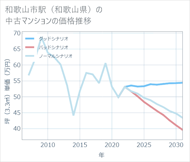 和歌山市駅（和歌山県）の中古マンション価格推移