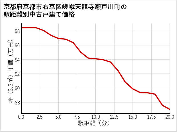 京都府京都市右京区嵯峨天龍寺瀬戸川町の徒歩距離別の中古戸建て坪単価