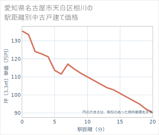 愛知県名古屋市天白区相川の徒歩距離別の中古戸建て坪単価