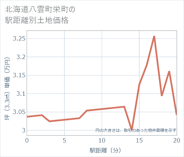 北海道八雲町栄町の徒歩距離別の土地坪単価