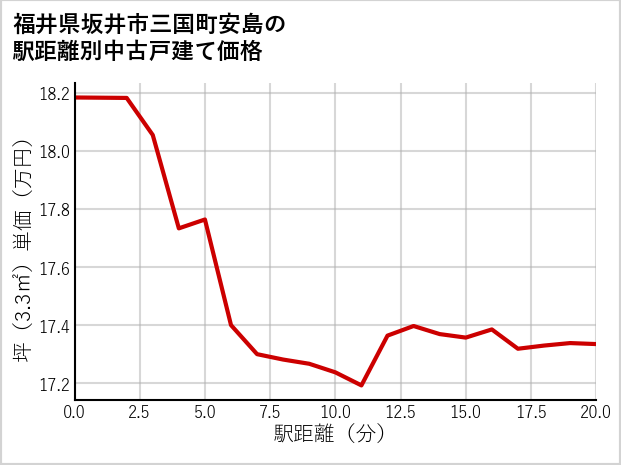 福井県坂井市三国町安島の徒歩距離別の中古戸建て坪単価