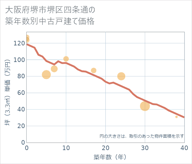 大阪府堺市堺区四条通の築年数別の中古戸建て坪単価
