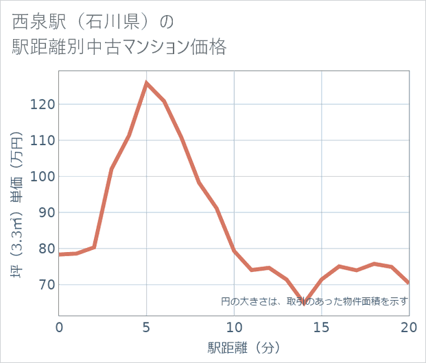 西泉駅(石川県)の徒歩距離別の中古マンション坪単価