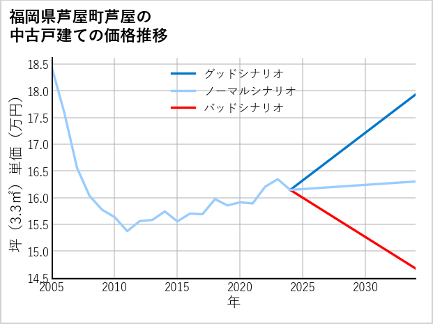 福岡県芦屋町芦屋の中古戸建て価格推移