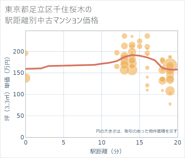 東京都足立区千住桜木の徒歩距離別の中古マンション坪単価