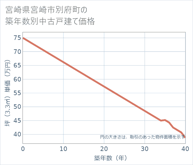 宮崎県宮崎市別府町の築年数別の中古戸建て坪単価