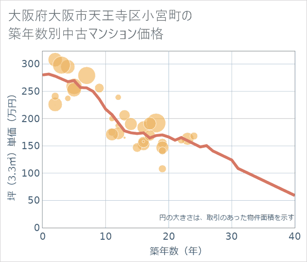 大阪府大阪市天王寺区小宮町の築年数別の中古マンション坪単価