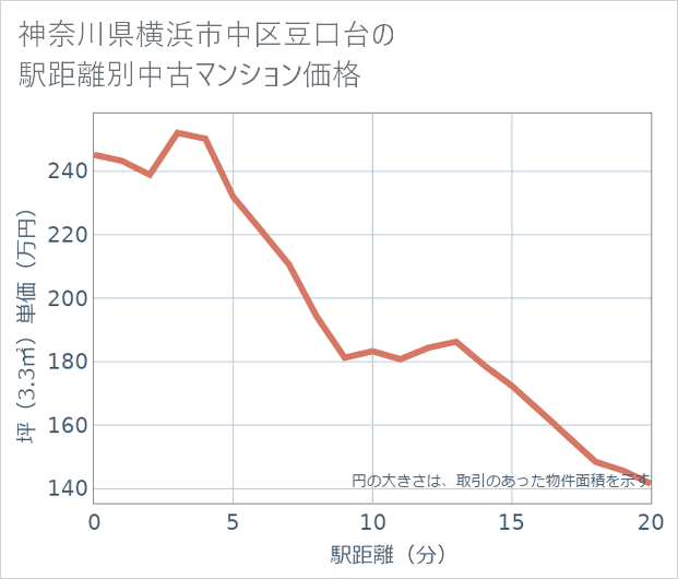神奈川県横浜市中区豆口台の徒歩距離別の中古マンション坪単価