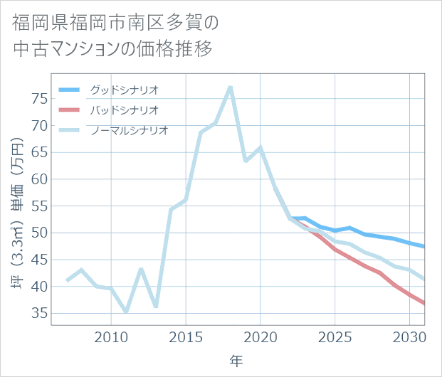 福岡県福岡市南区多賀の中古マンション価格推移