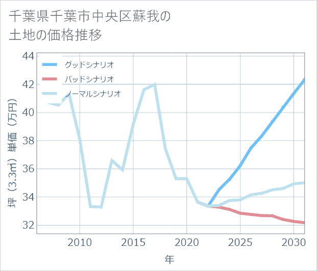 千葉県千葉市中央区蘇我の土地価格推移