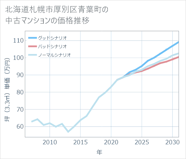 北海道札幌市厚別区青葉町の中古マンション価格推移