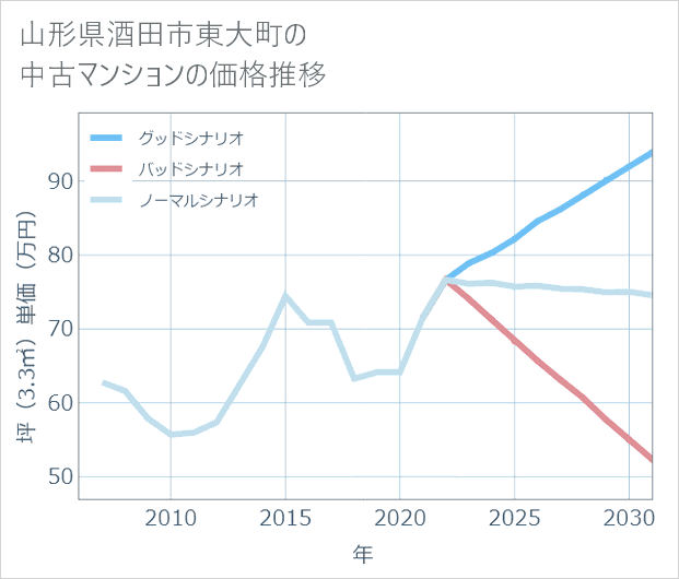 山形県酒田市東大町の中古マンション価格推移