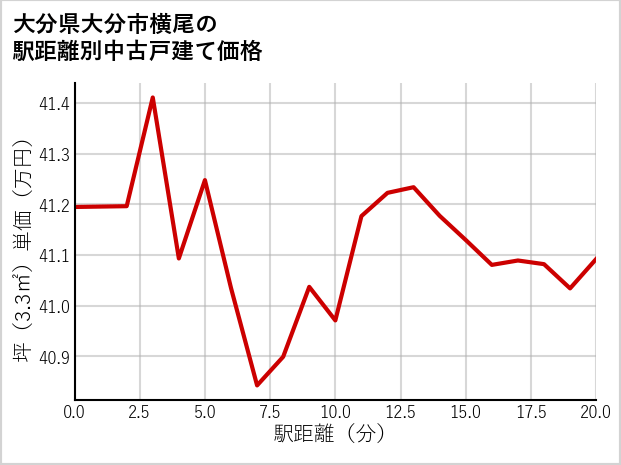 大分県大分市横尾の徒歩距離別の中古戸建て坪単価