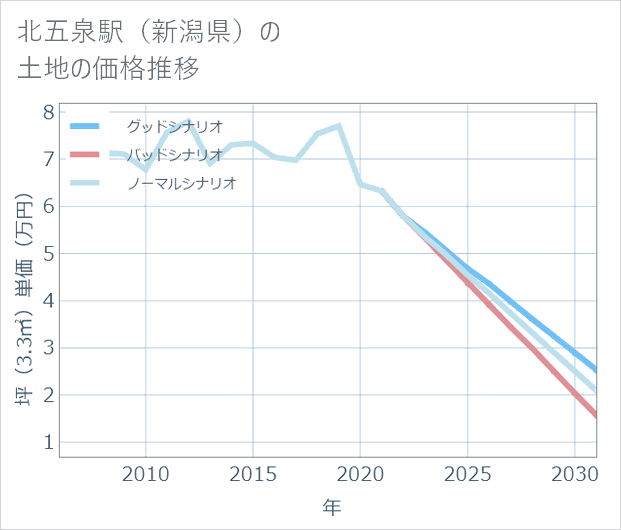 北五泉駅(新潟県)の土地価格推移