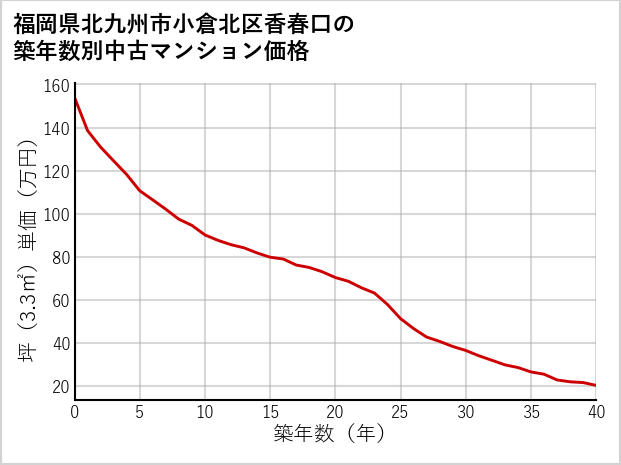 福岡県北九州市小倉北区香春口の築年数別の中古マンション坪単価