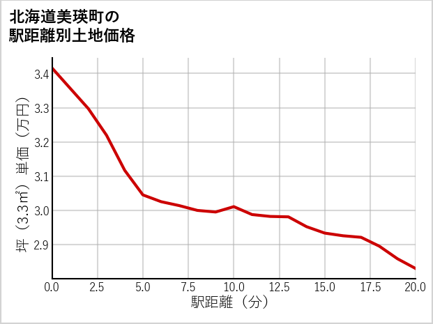 北海道美瑛町の徒歩距離別の土地坪単価