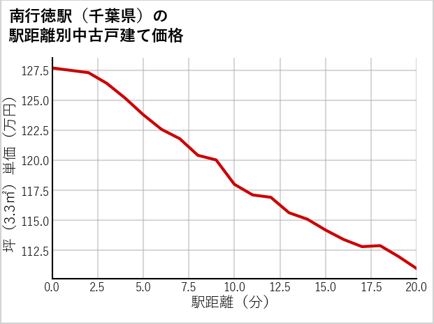南行徳駅（千葉県）の徒歩距離別の中古戸建て坪単価
