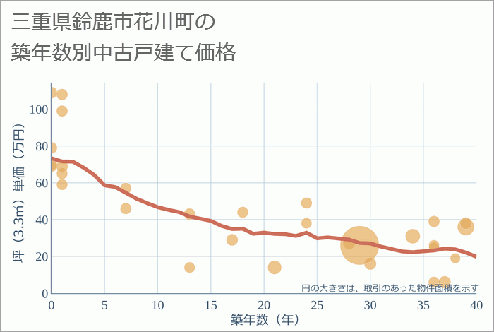 三重県鈴鹿市花川町の築年数別の中古戸建て坪単価