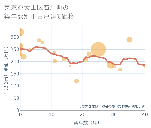 東京都大田区石川町の築年数別の中古戸建て坪単価