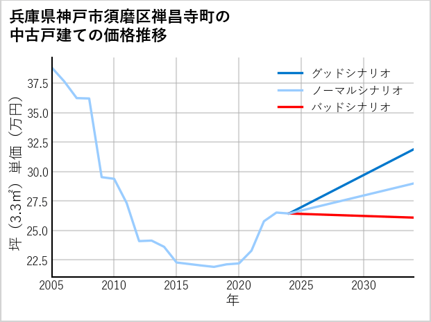兵庫県神戸市須磨区禅昌寺町の中古戸建て価格推移