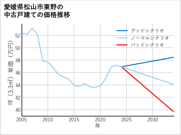 愛媛県松山市東野の中古戸建て価格推移