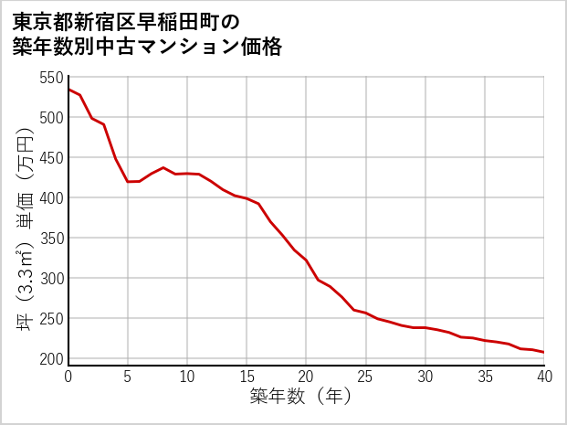 東京都新宿区早稲田町の築年数別の中古マンション坪単価