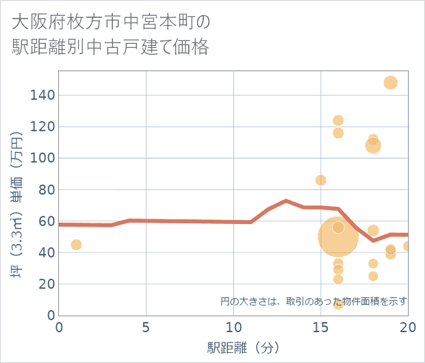 大阪府枚方市中宮本町の徒歩距離別の中古戸建て坪単価