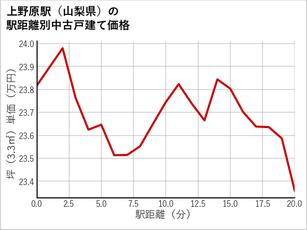 上野原駅（山梨県）の徒歩距離別の中古戸建て坪単価