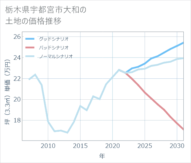 栃木県宇都宮市大和の土地価格推移
