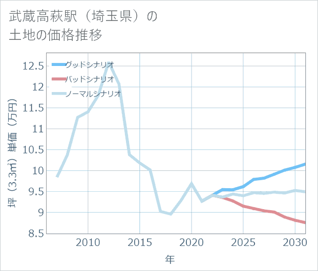 武蔵高萩駅（埼玉県）の土地価格推移
