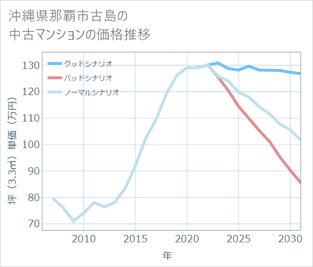 沖縄県那覇市古島の中古マンション価格推移