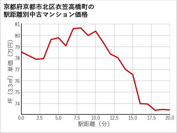 京都府京都市北区衣笠高橋町の徒歩距離別の中古マンション坪単価