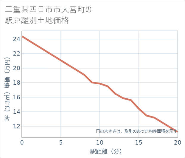 三重県四日市市大宮町の徒歩距離別の土地坪単価