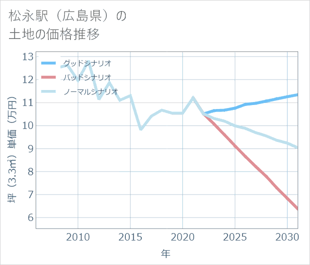 松永駅(広島県)の土地価格推移