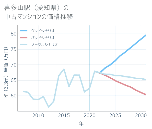 喜多山駅(愛知県)の中古マンション価格推移