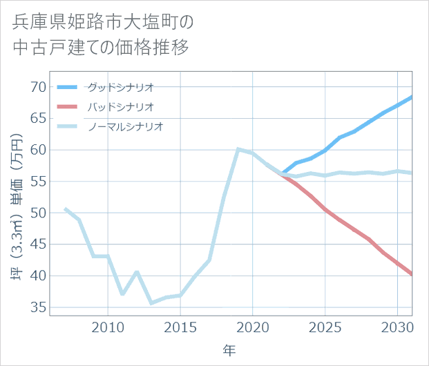 兵庫県姫路市大塩町の中古戸建て価格推移