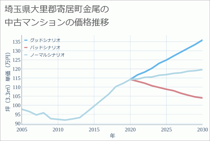 埼玉県大里郡寄居町金尾の中古マンション価格推移