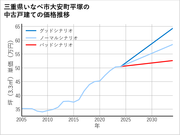 三重県いなべ市大安町平塚の中古戸建て価格推移