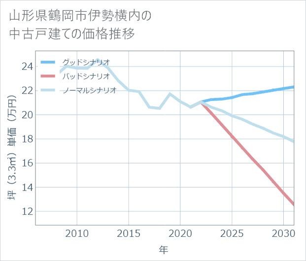 山形県鶴岡市伊勢横内の中古戸建て価格推移