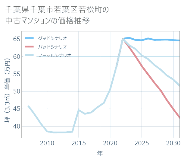 千葉県千葉市若葉区若松町の中古マンション価格推移