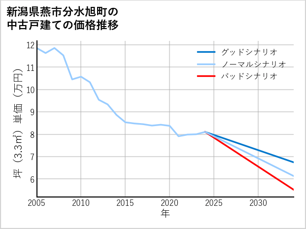 新潟県燕市分水旭町の中古戸建て価格推移