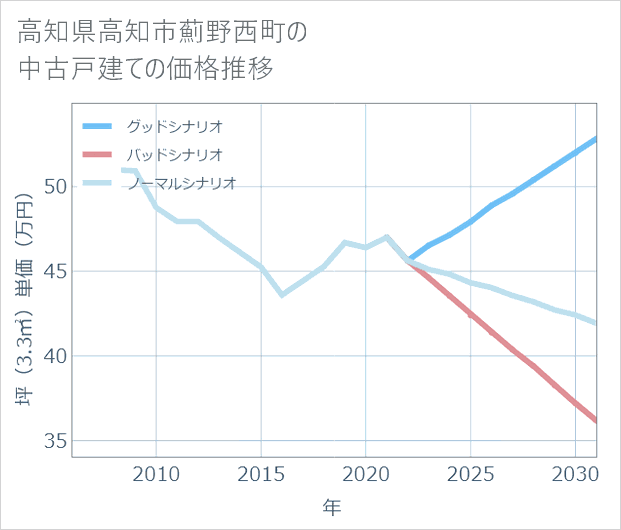 高知県高知市薊野西町の中古戸建て価格推移