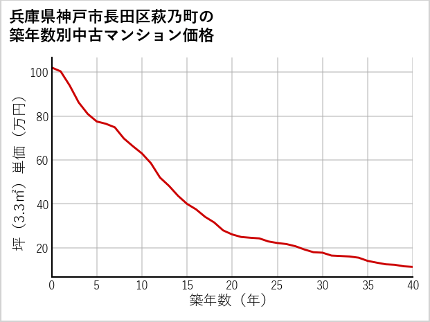 兵庫県神戸市長田区萩乃町の築年数別の中古マンション坪単価