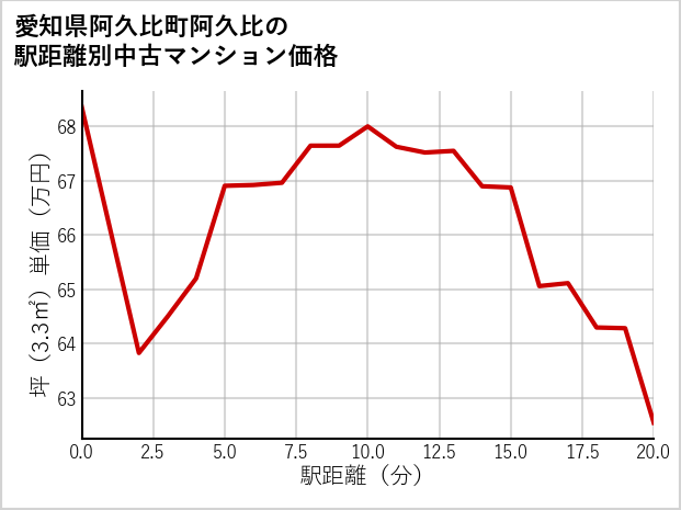 愛知県阿久比町阿久比の徒歩距離別の中古マンション坪単価