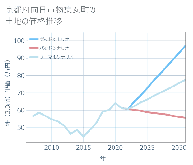 京都府向日市物集女町の土地価格推移