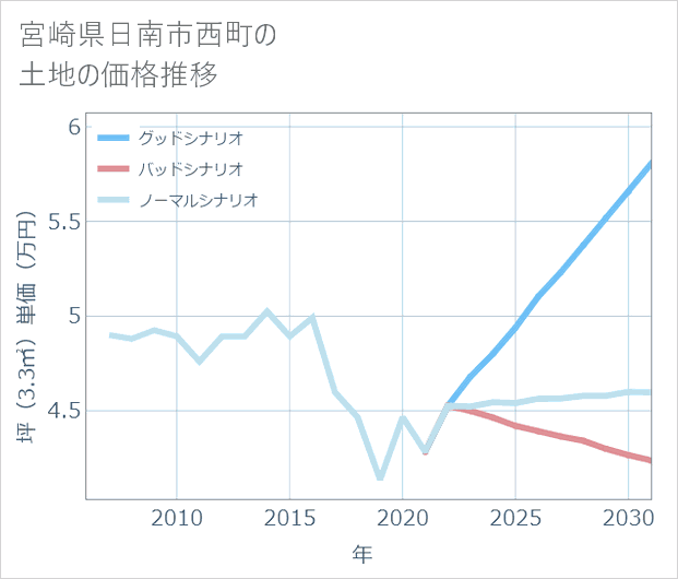 宮崎県日南市西町の土地価格推移